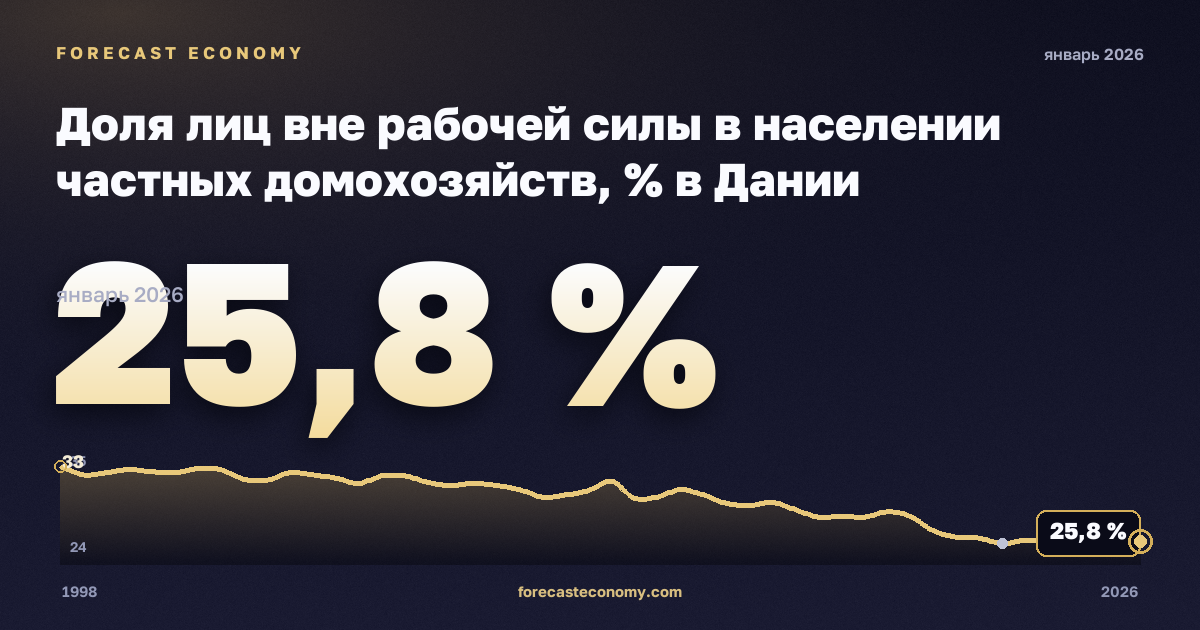 Доля лиц вне рабочей силы в населении частных домохозяйств, % в Дании: график динамики 1998–2026, последнее значение 25,8 %, источник Евростат