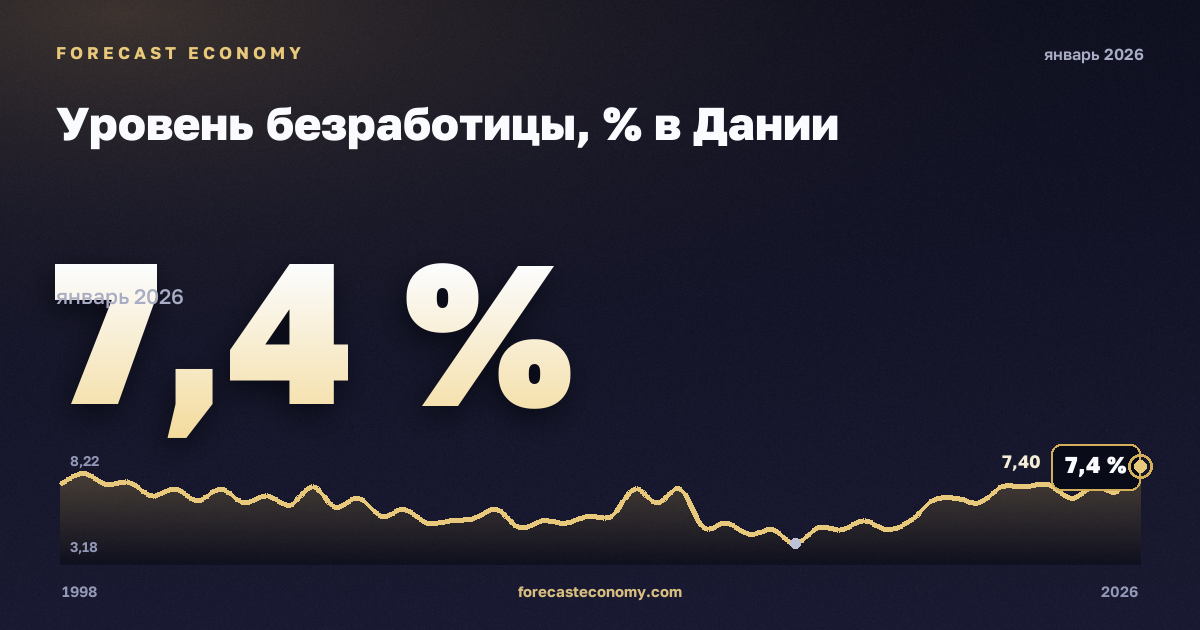 Уровень безработицы, % в Дании: график динамики 1998–2026, последнее значение 7,4 %, источник Евростат