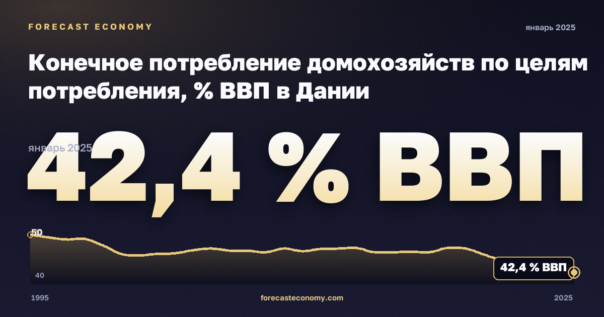 Конечное потребление домохозяйств по целям потребления, % ВВП в Дании: график динамики 1995–2025, последнее значение 42,4 % ВВП, источник Евростат