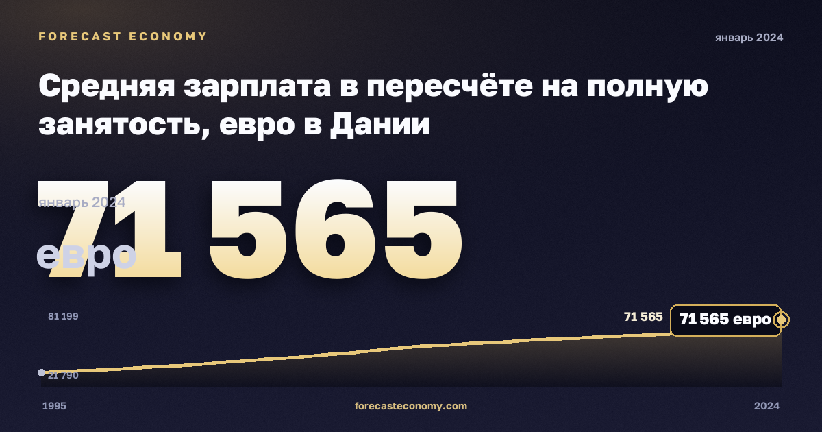 Средняя зарплата в пересчёте на полную занятость, евро в Дании: график динамики 1995–2024, последнее значение 71 565 евро, источник Евростат