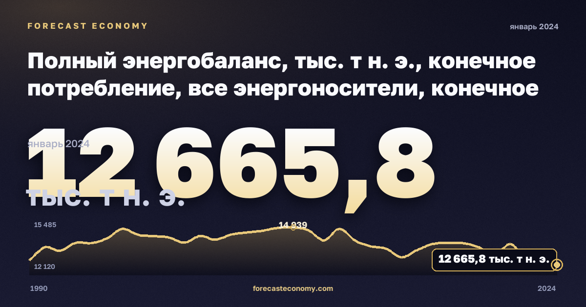 Полный энергобаланс, тыс. т н. э., конечное потребление, все энергоносители, конечное энергопотребление в Дании: график динамики 1990–2024, последнее значение 12 665,8 тыс. т н. э., источник Евростат