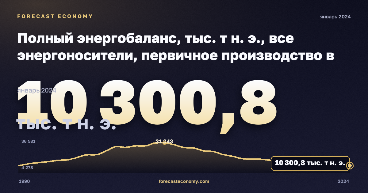 Полный энергобаланс, тыс. т н. э., все энергоносители, первичное производство в Дании: график динамики 1990–2024, последнее значение 10 300,8 тыс. т н. э., источник Евростат