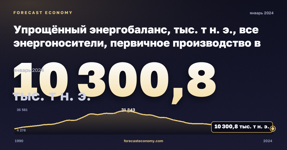 Упрощённый энергобаланс, тыс. т н. э., все энергоносители, первичное производство в Дании: график динамики 1990–2024, последнее значение 10 300,8 тыс. т н. э., источник Евростат