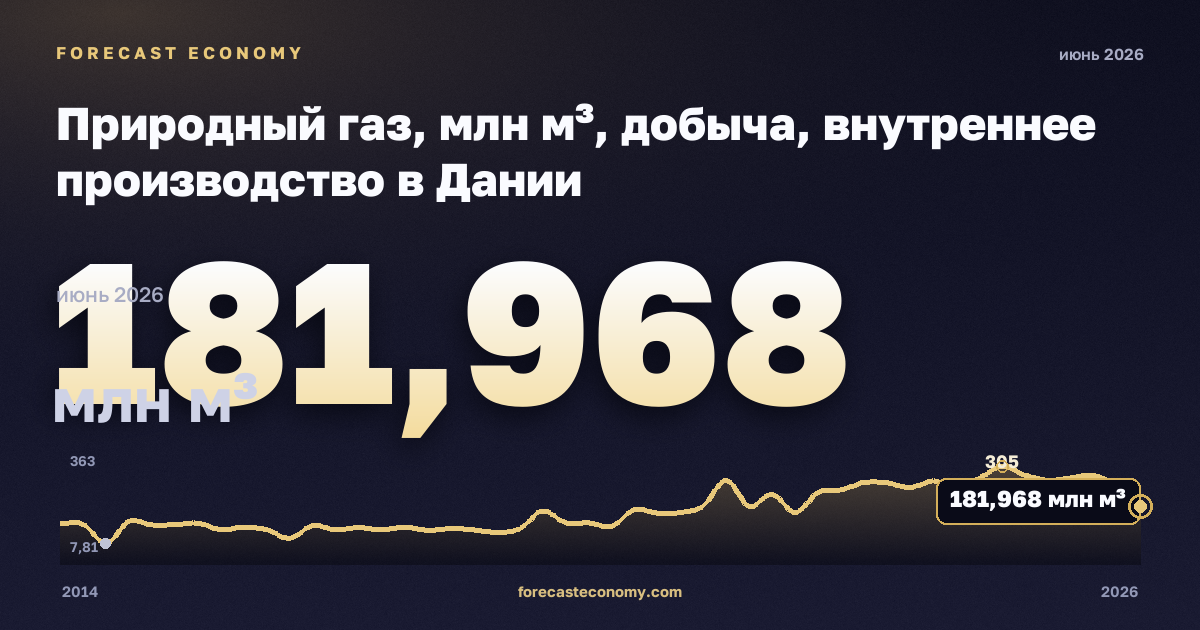 Природный газ, млн м³, добыча, внутреннее производство в Дании: график динамики 2014–2026, последнее значение 181,968 млн м³, источник Евростат