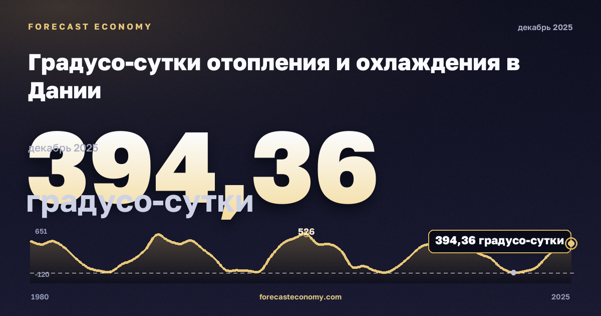 Градусо-сутки отопления и охлаждения в Дании: график динамики 1980–2025, последнее значение 394,36 градусо-сутки, источник Евростат