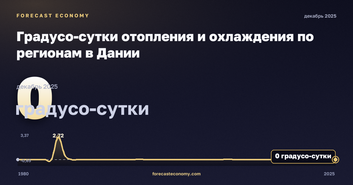 Градусо-сутки отопления и охлаждения по регионам в Дании: график динамики 1980–2025, последнее значение 0 градусо-сутки, источник Евростат