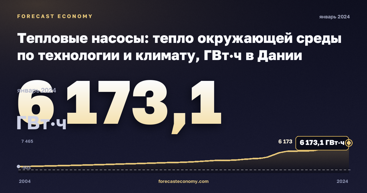 Тепловые насосы: тепло окружающей среды по технологии и климату, ГВт·ч в Дании: график динамики 2004–2024, последнее значение 6 173,1 ГВт·ч, источник Евростат