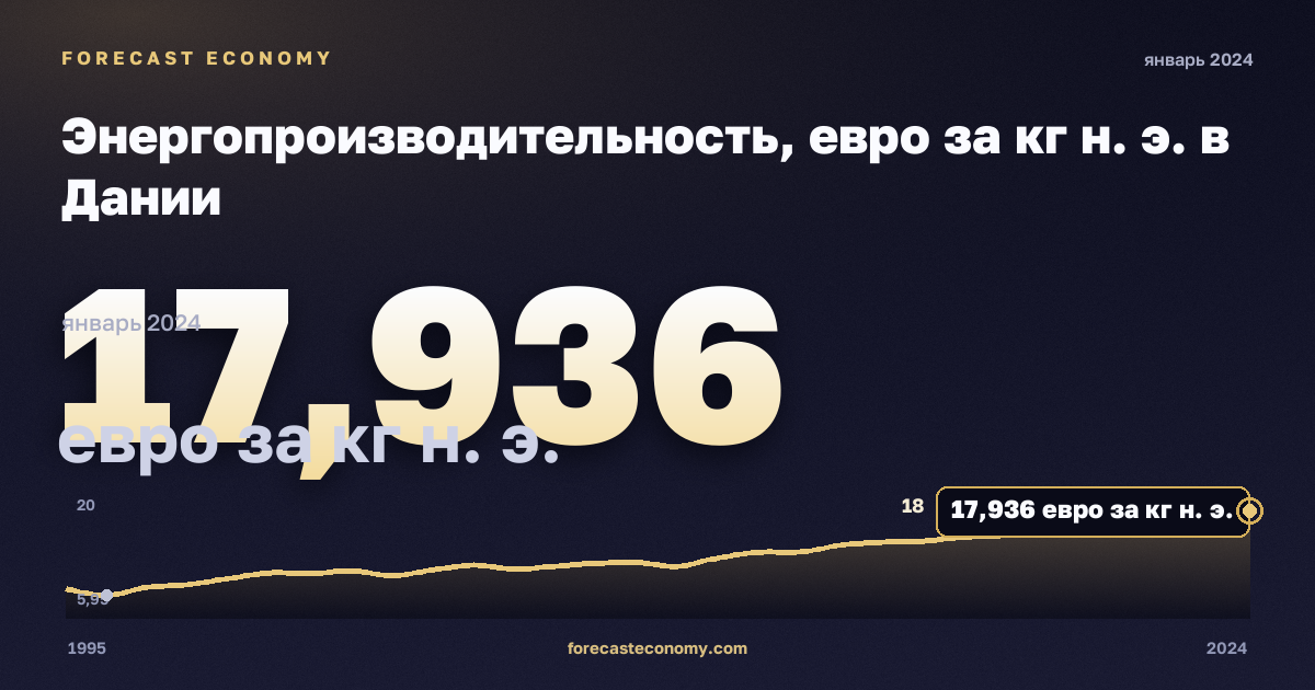 Энергопроизводительность, евро за кг н. э. в Дании: график динамики 1995–2024, последнее значение 17,936 евро за кг н. э., источник Евростат