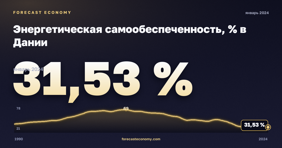 Энергетическая самообеспеченность, % в Дании: график динамики 1990–2024, последнее значение 31,53 %, источник Евростат