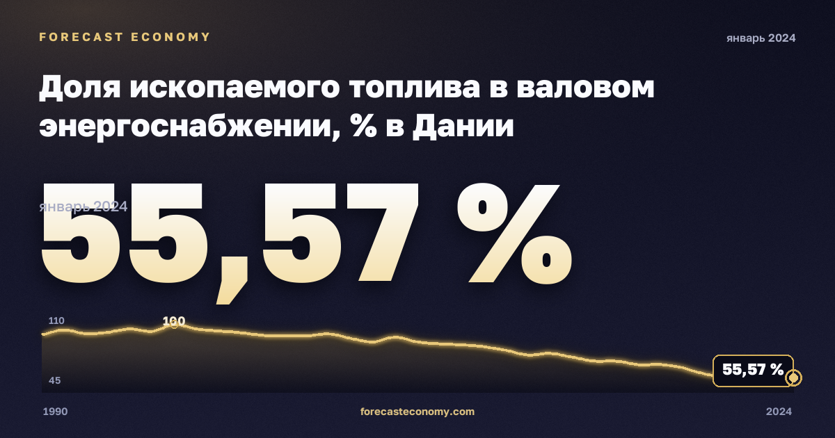 Доля ископаемого топлива в валовом энергоснабжении, % в Дании: график динамики 1990–2024, последнее значение 55,57 %, источник Евростат