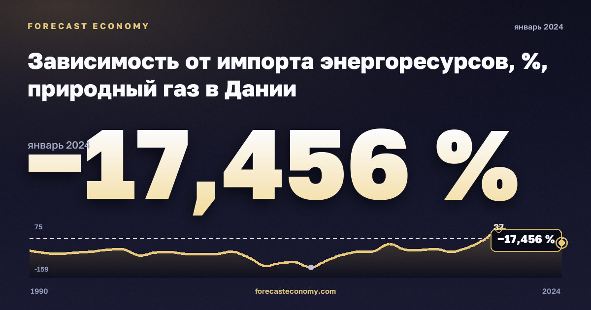 Зависимость от импорта энергоресурсов, %, природный газ в Дании: график динамики 1990–2024, последнее значение −17,456 %, источник Евростат