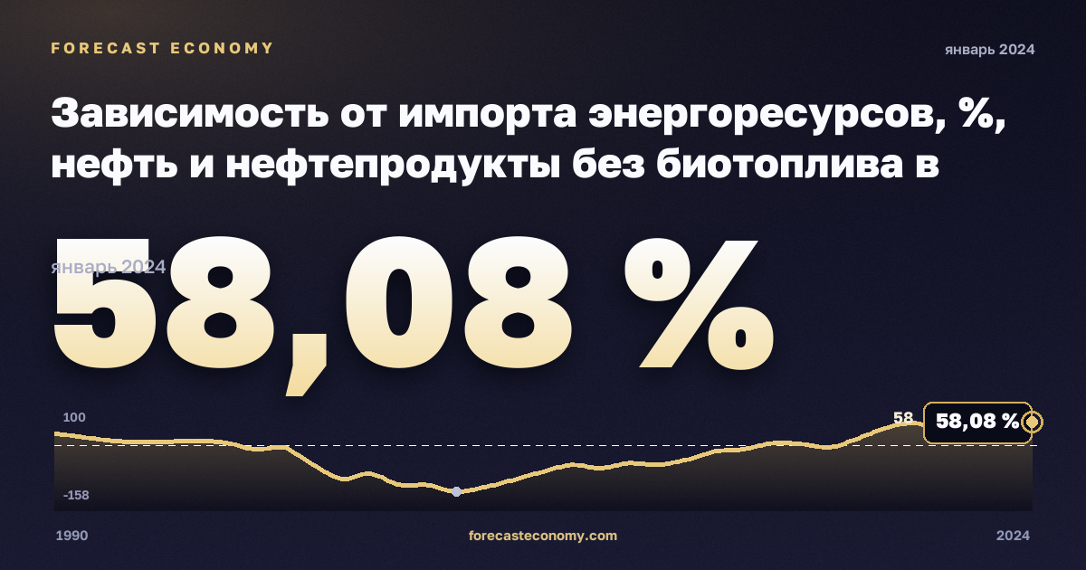 Зависимость от импорта энергоресурсов, %, нефть и нефтепродукты без биотоплива в Дании: график динамики 1990–2024, последнее значение 58,08 %, источник Евростат