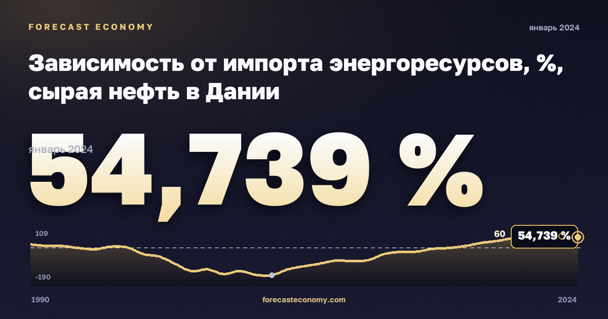 Зависимость от импорта энергоресурсов, %, сырая нефть в Дании: график динамики 1990–2024, последнее значение 54,739 %, источник Евростат