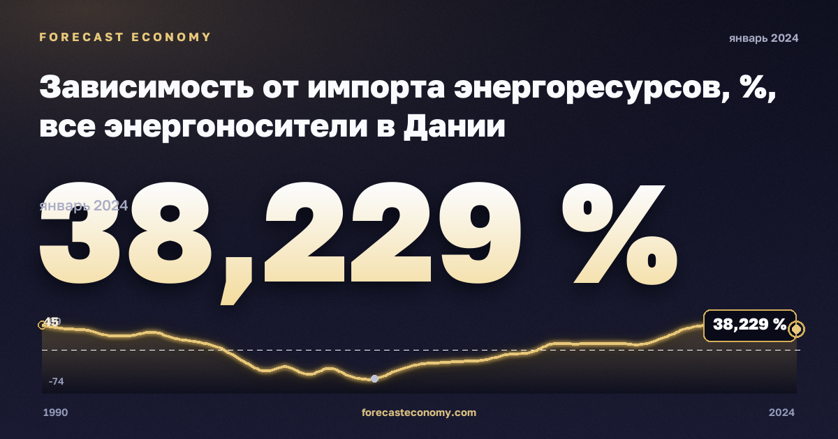 Зависимость от импорта энергоресурсов, %, все энергоносители в Дании: график динамики 1990–2024, последнее значение 38,229 %, источник Евростат