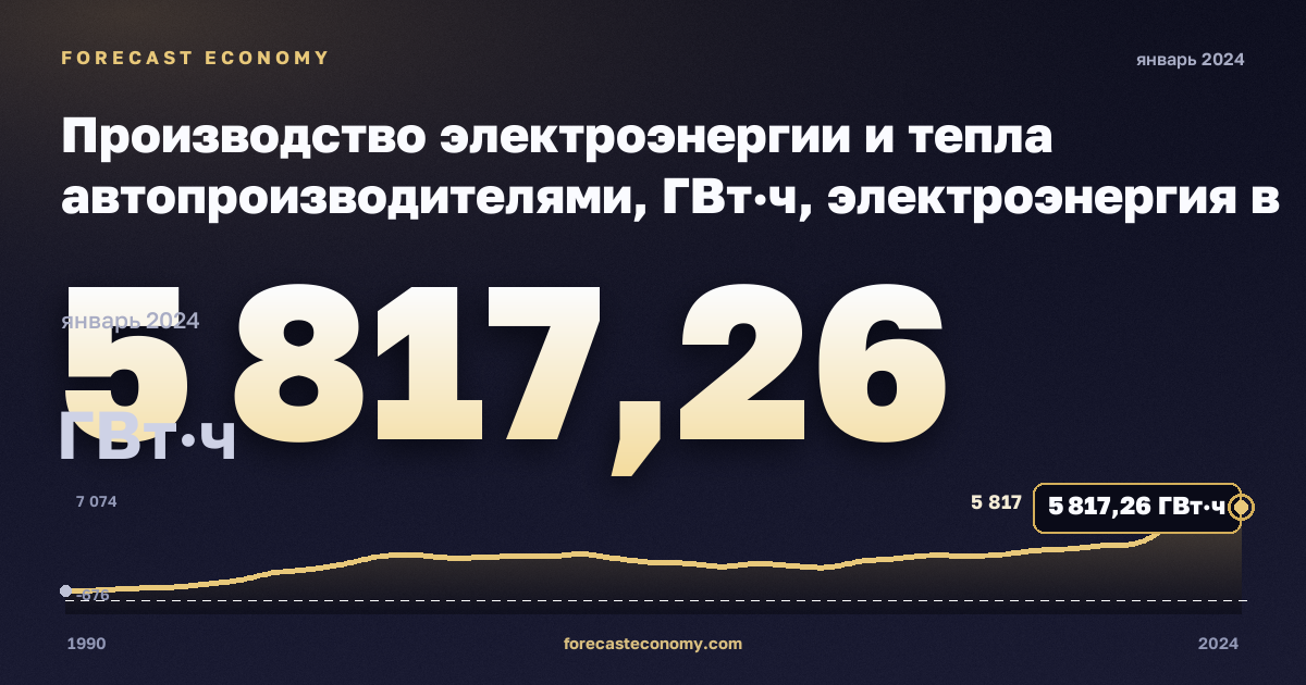 Производство электроэнергии и тепла автопроизводителями, ГВт·ч, электроэнергия в Дании: график динамики 1990–2024, последнее значение 5 817,26 ГВт·ч, источник Евростат