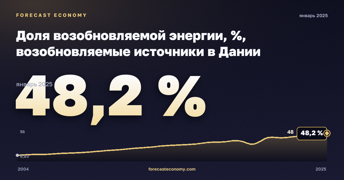 Доля возобновляемой энергии, %, возобновляемые источники в Дании: график динамики 2004–2025, последнее значение 48,2 %, источник Евростат