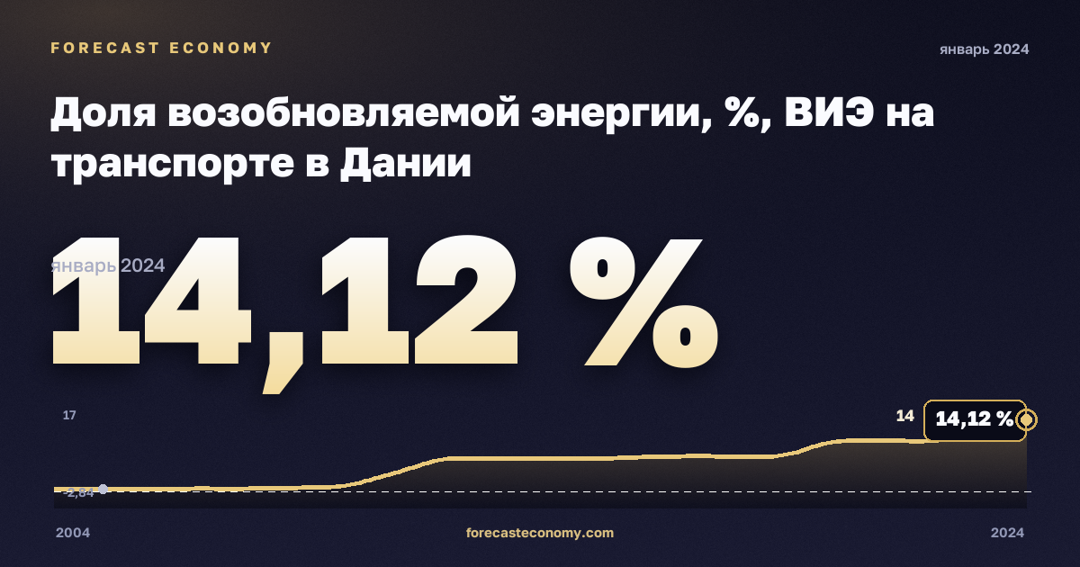 Доля возобновляемой энергии, %, ВИЭ на транспорте в Дании: график динамики 2004–2024, последнее значение 14,12 %, источник Евростат