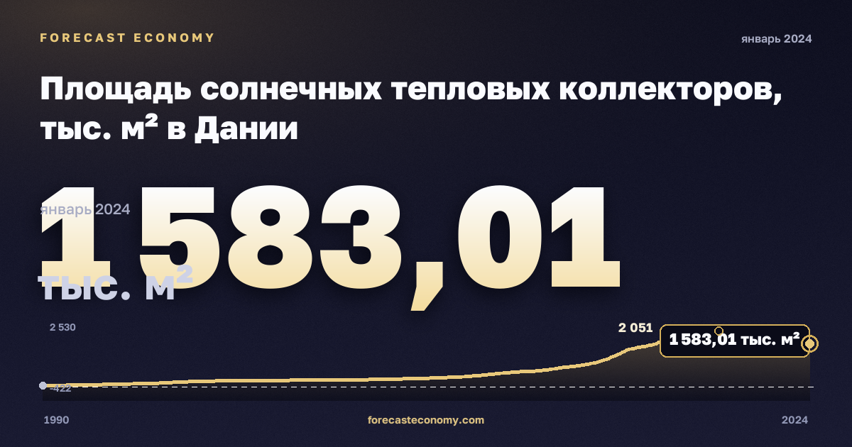 Площадь солнечных тепловых коллекторов, тыс. м² в Дании: график динамики 1990–2024, последнее значение 1 583,01 тыс. м², источник Евростат
