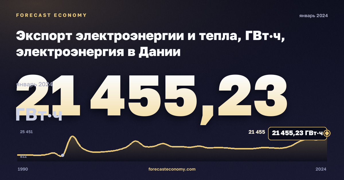 Экспорт электроэнергии и тепла, ГВт·ч, электроэнергия в Дании: график динамики 1990–2024, последнее значение 21 455,23 ГВт·ч, источник Евростат