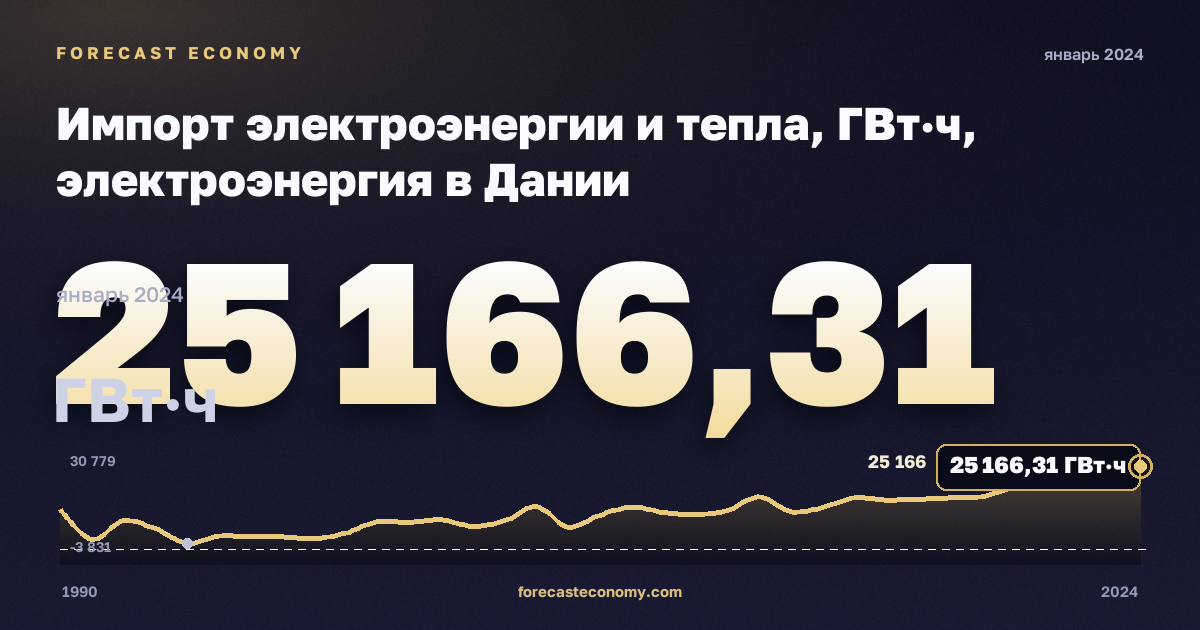 Импорт электроэнергии и тепла, ГВт·ч, электроэнергия в Дании: график динамики 1990–2024, последнее значение 25 166,31 ГВт·ч, источник Евростат