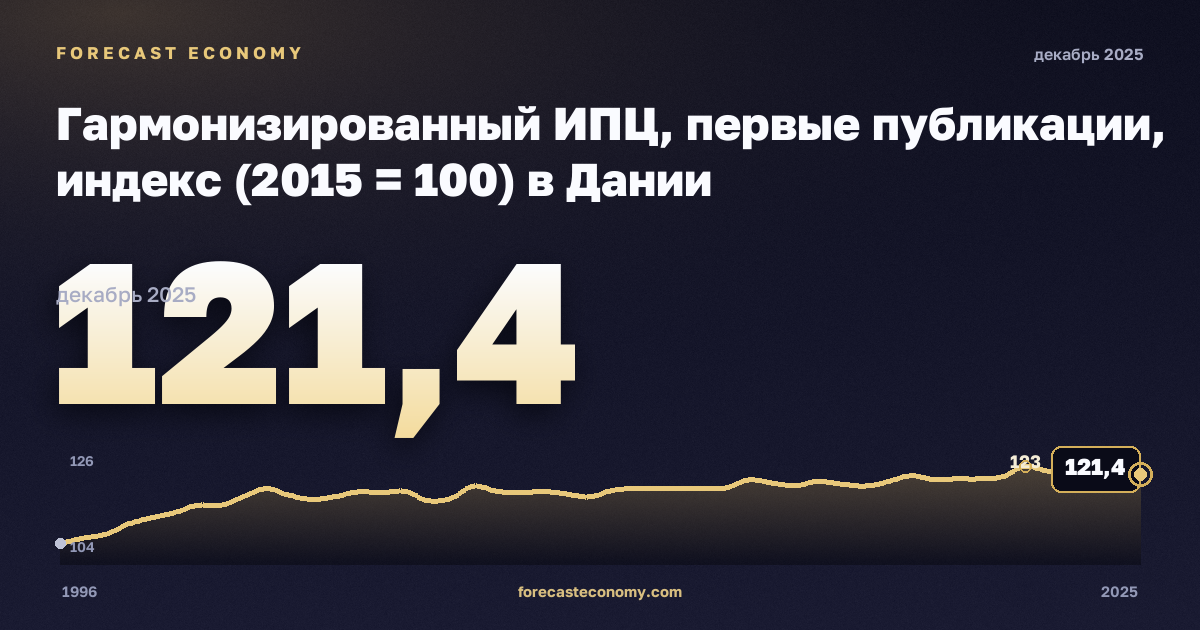 Гармонизированный ИПЦ, первые публикации, индекс (2015 = 100) в Дании: график динамики 1996–2025, последнее значение 121,4, источник Евростат
