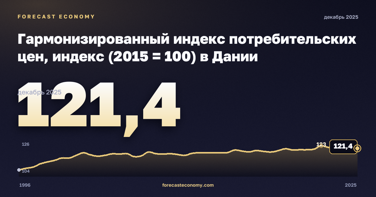 Гармонизированный индекс потребительских цен, индекс (2015 = 100) в Дании: график динамики 1996–2025, последнее значение 121,4, источник Евростат