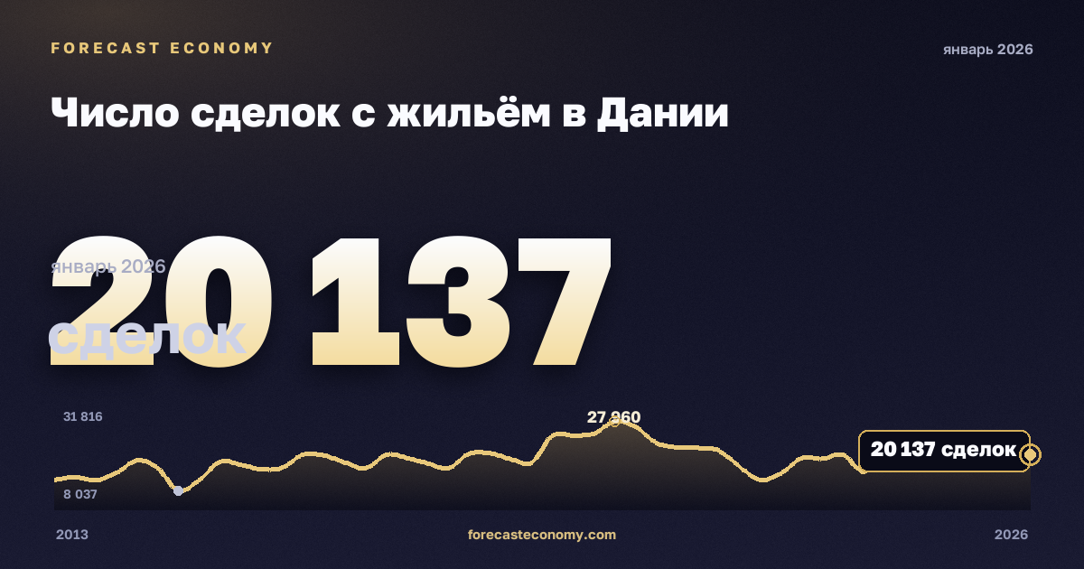 Число сделок с жильём в Дании: график динамики 2013–2026, последнее значение 20 137 сделок, источник Евростат