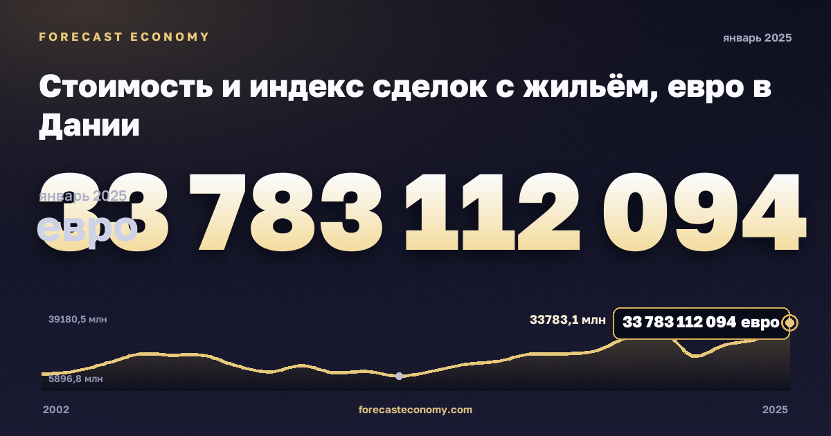 Стоимость и индекс сделок с жильём, евро в Дании: график динамики 2002–2025, последнее значение 33 783 112 094 евро, источник Евростат