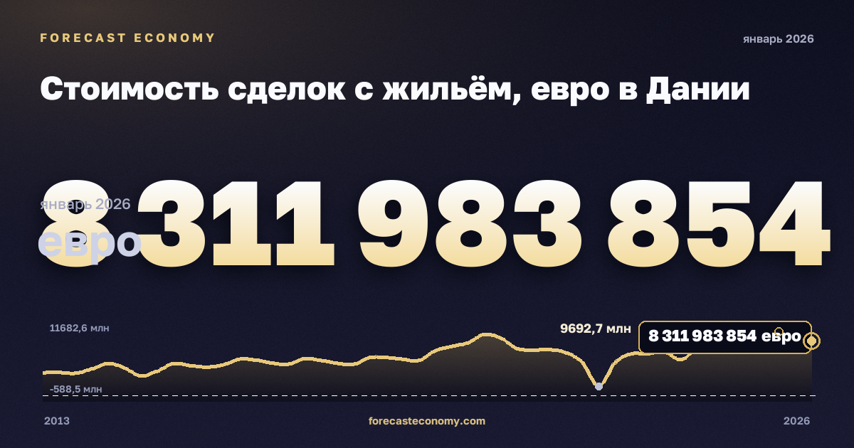 Стоимость сделок с жильём, евро в Дании: график динамики 2013–2026, последнее значение 8 311 983 854 евро, источник Евростат