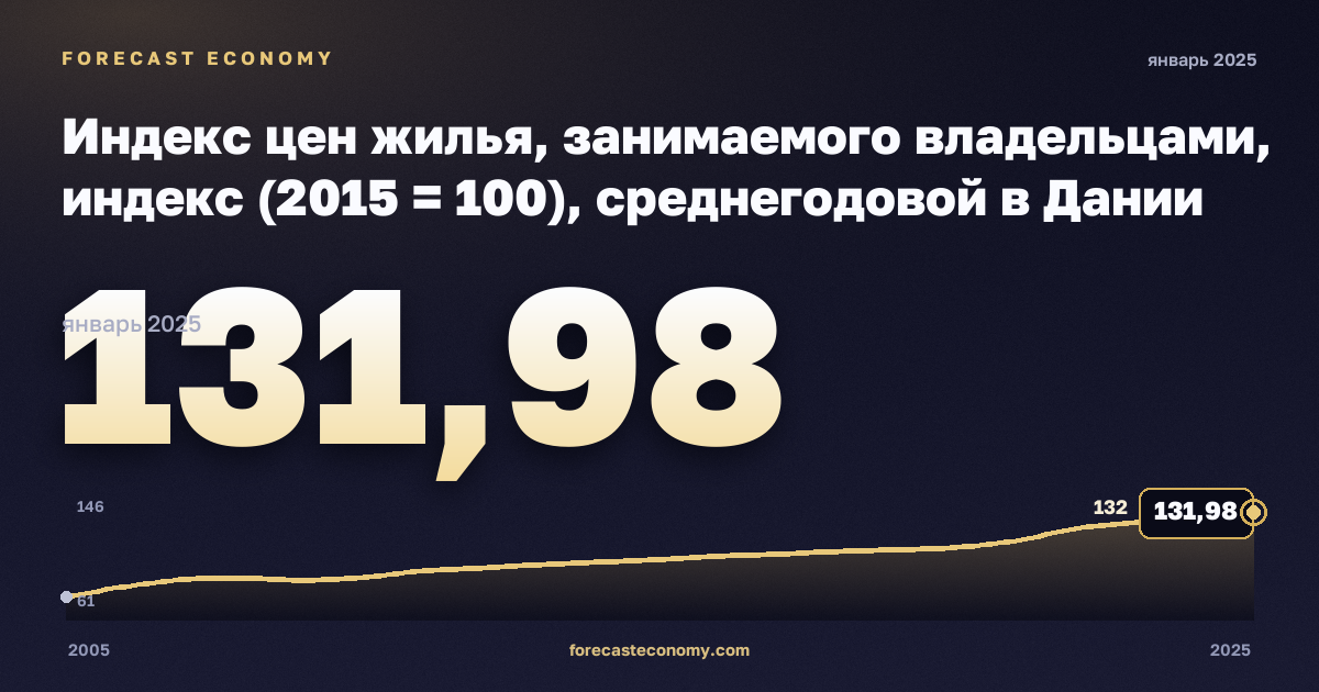 Индекс цен жилья, занимаемого владельцами, индекс (2015 = 100), среднегодовой в Дании: график динамики 2005–2025, последнее значение 131,98, источник Евростат