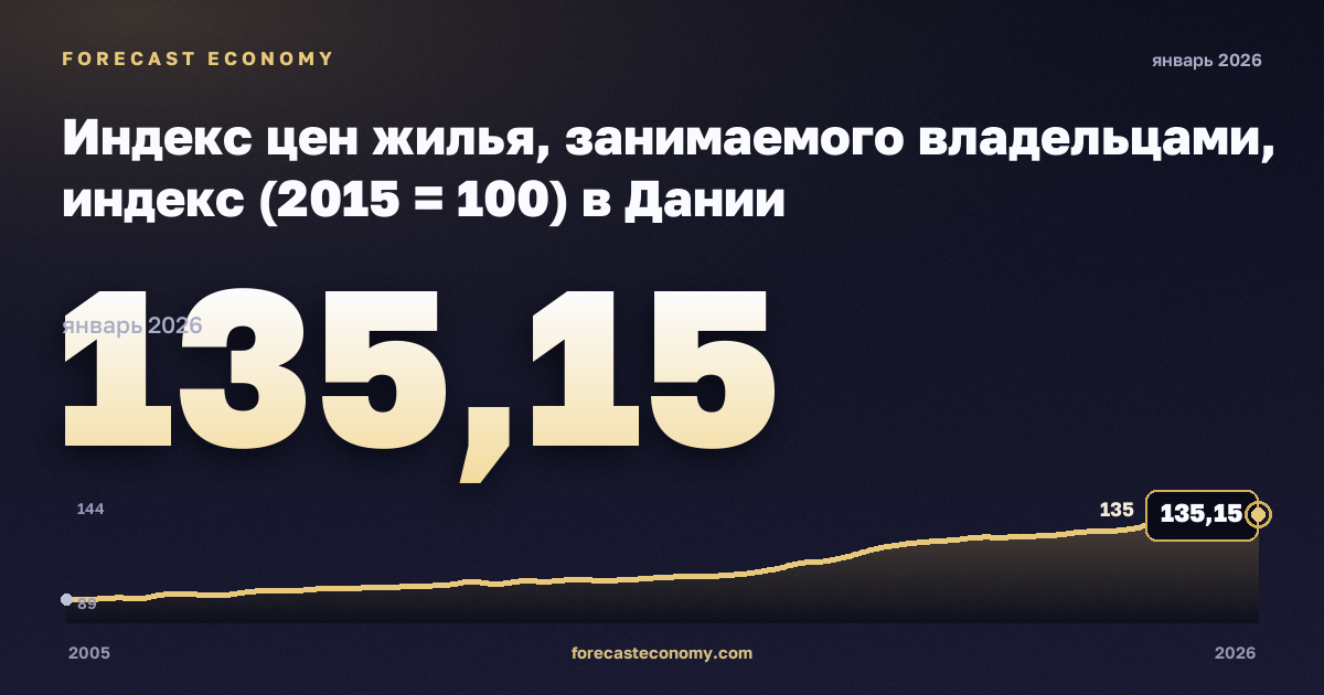 Индекс цен жилья, занимаемого владельцами, индекс (2015 = 100) в Дании: график динамики 2005–2026, последнее значение 135,15, источник Евростат