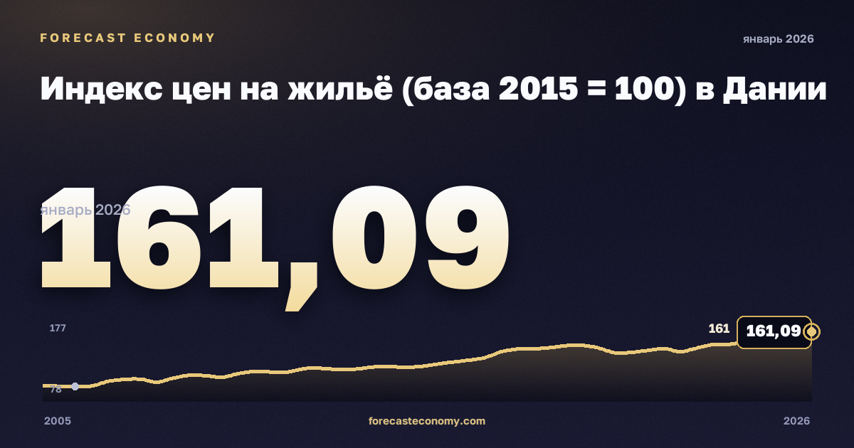 Индекс цен на жильё (база 2015 = 100) в Дании: график динамики 2005–2026, последнее значение 161,09, источник Евростат