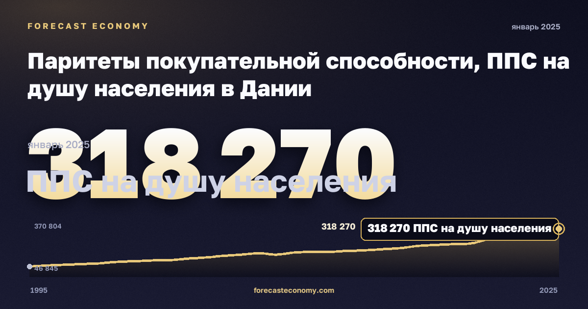 Паритеты покупательной способности, ППС на душу населения в Дании: график динамики 1995–2025, последнее значение 318 270 ППС на душу населения, источник Евростат