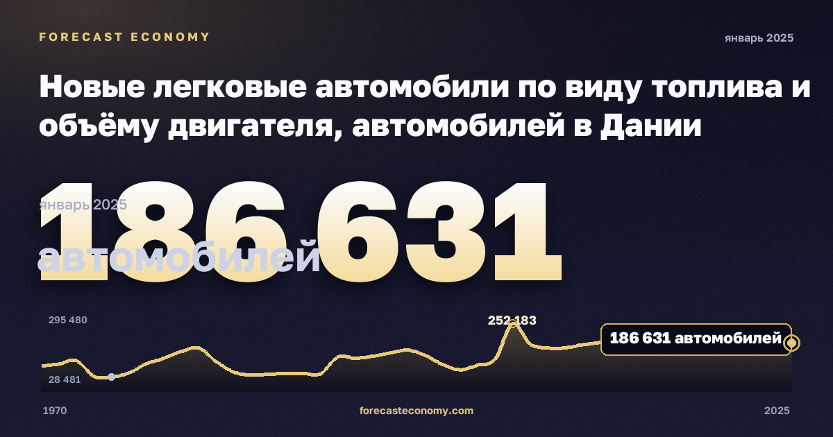 Новые легковые автомобили по виду топлива и объёму двигателя, автомобилей в Дании: график динамики 1970–2025, последнее значение 186 631 автомобилей, источник Евростат