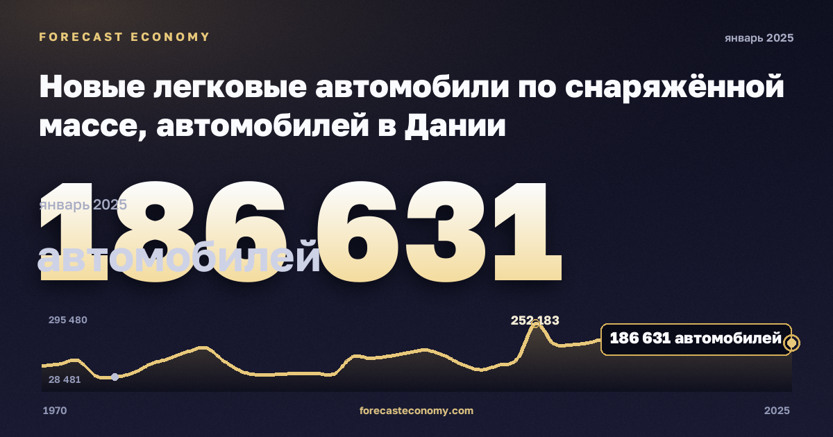 Новые легковые автомобили по снаряжённой массе, автомобилей в Дании: график динамики 1970–2025, последнее значение 186 631 автомобилей, источник Евростат