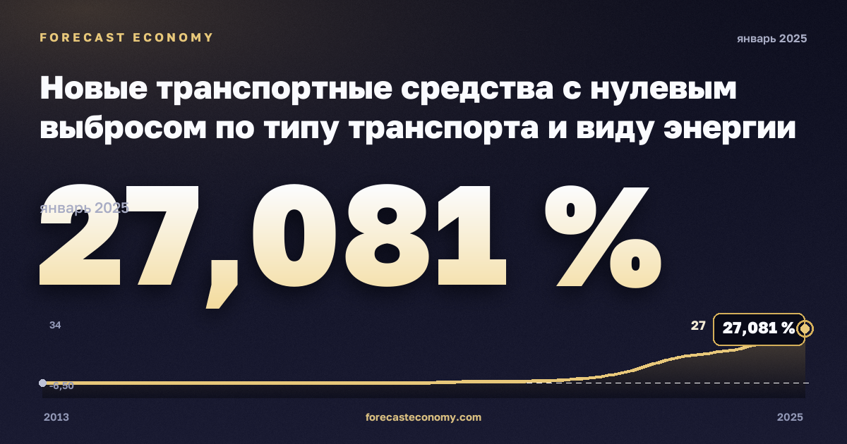 Новые транспортные средства с нулевым выбросом по типу транспорта и виду энергии двигателя, % в Дании: график динамики 2013–2025, последнее значение 27,081 %, источник Евростат