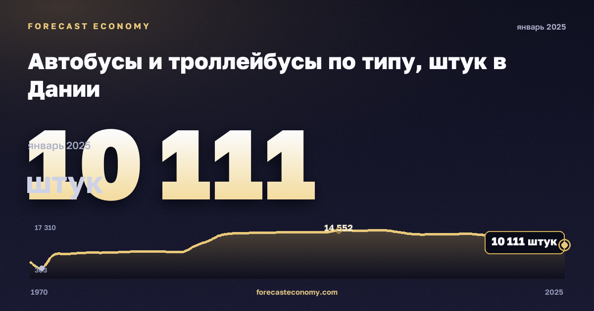 Автобусы и троллейбусы по типу, штук в Дании: график динамики 1970–2025, последнее значение 10 111 штук, источник Евростат