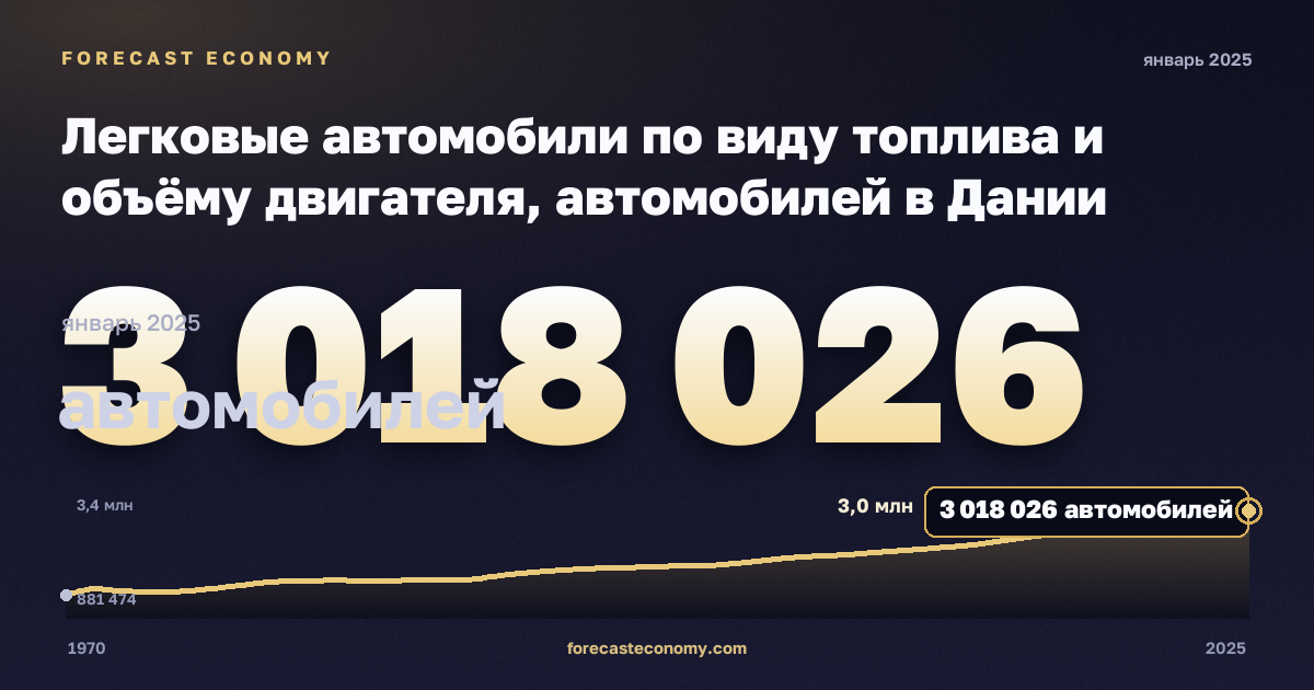 Легковые автомобили по виду топлива и объёму двигателя, автомобилей в Дании: график динамики 1970–2025, последнее значение 3 018 026 автомобилей, источник Евростат