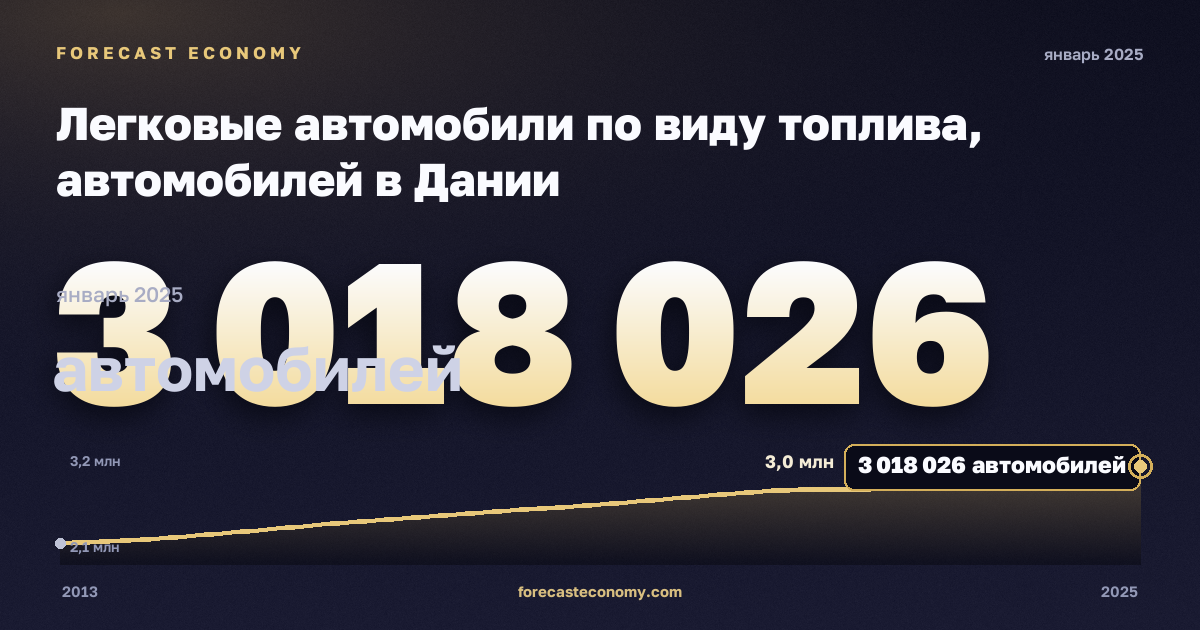 Легковые автомобили по виду топлива, автомобилей в Дании: график динамики 2013–2025, последнее значение 3 018 026 автомобилей, источник Евростат