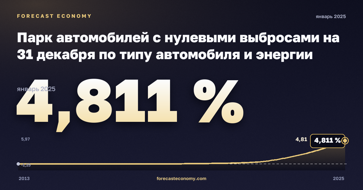 Парк автомобилей с нулевыми выбросами на 31 декабря по типу автомобиля и энергии двигателя, % в Дании: график динамики 2013–2025, последнее значение 4,811 %, источник Евростат