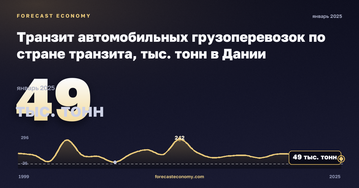 Транзит автомобильных грузоперевозок по стране транзита, тыс. тонн в Дании: график динамики 1999–2025, последнее значение 49 тыс. тонн, источник Евростат