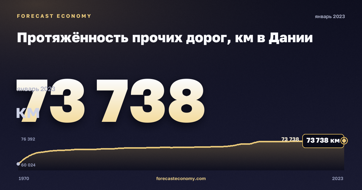 Протяжённость прочих дорог, км в Дании: график динамики 1970–2023, последнее значение 73 738 км, источник Евростат