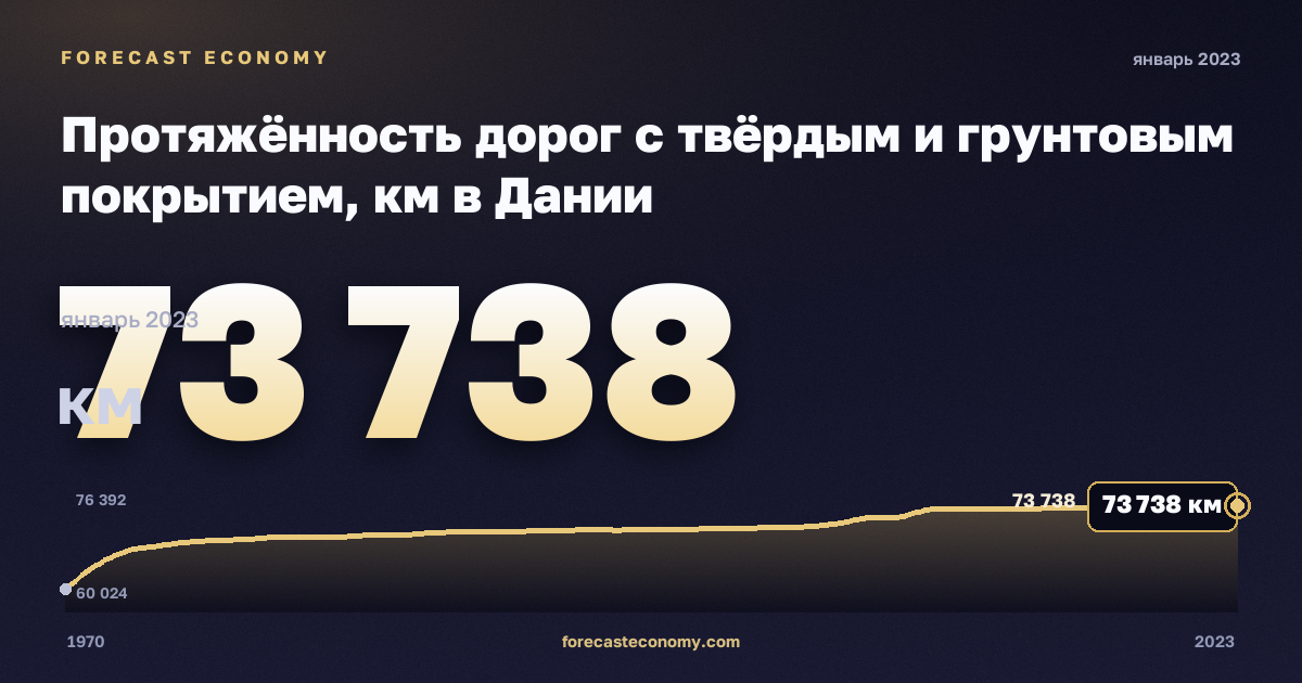 Протяжённость дорог с твёрдым и грунтовым покрытием, км в Дании: график динамики 1970–2023, последнее значение 73 738 км, источник Евростат