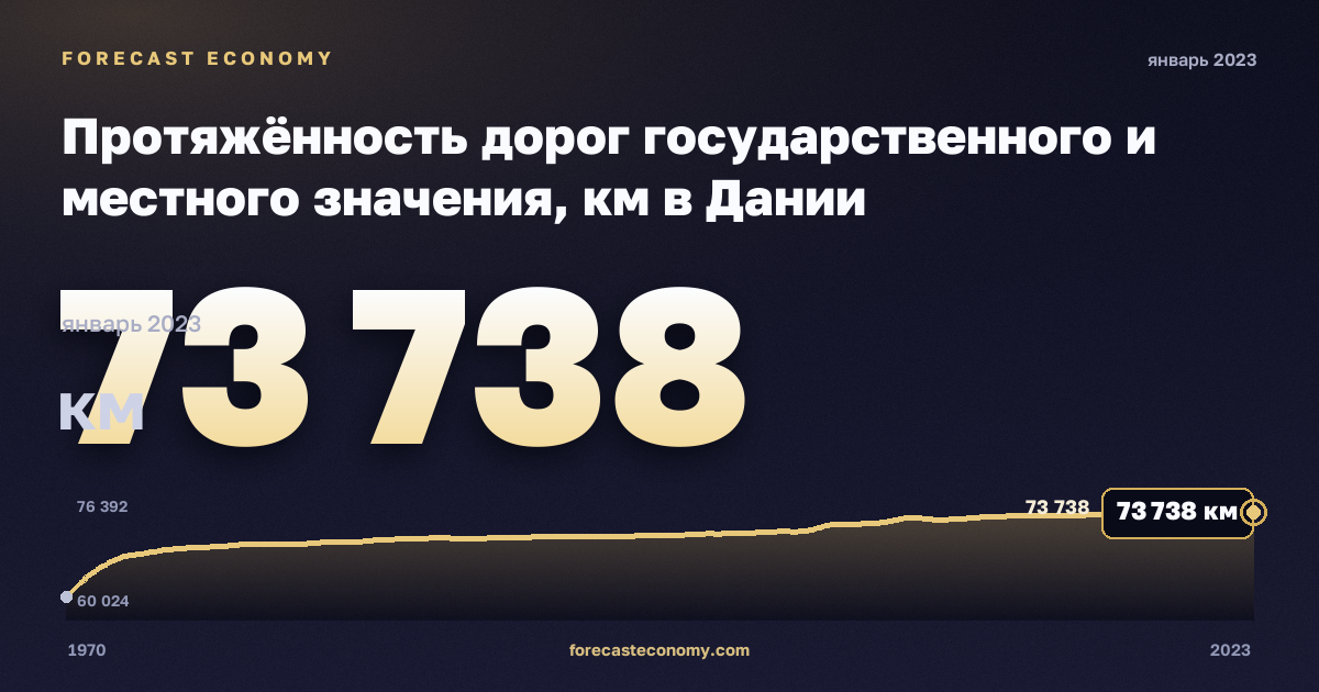 Протяжённость дорог государственного и местного значения, км в Дании: график динамики 1970–2023, последнее значение 73 738 км, источник Евростат