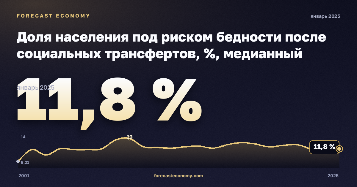 Доля населения под риском бедности после социальных трансфертов, %, медианный эквивалентный доход в Дании: график динамики 2001–2025, последнее значение 11,8 %, источник Евростат