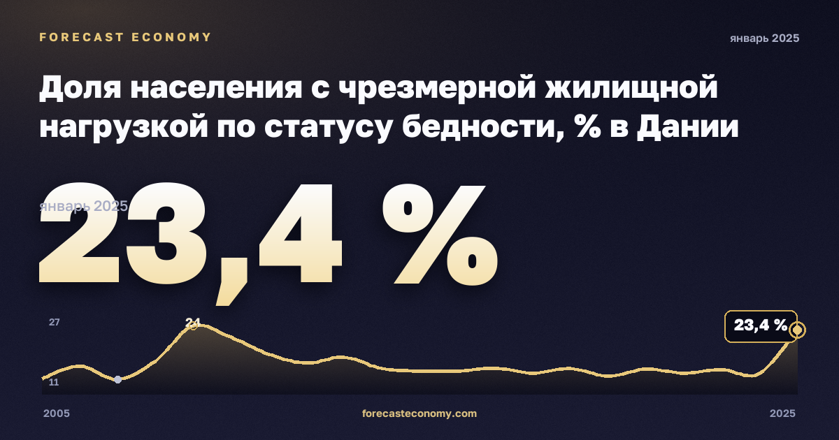 Доля населения с чрезмерной жилищной нагрузкой по статусу бедности, % в Дании: график динамики 2005–2025, последнее значение 23,4 %, источник Евростат