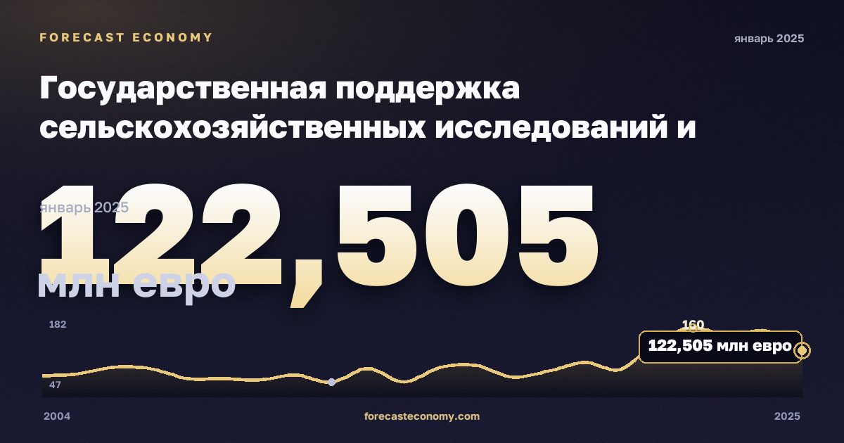Государственная поддержка сельскохозяйственных исследований и разработок, млн евро в Дании: график динамики 2004–2025, последнее значение 122,505 млн евро, источник Евростат
