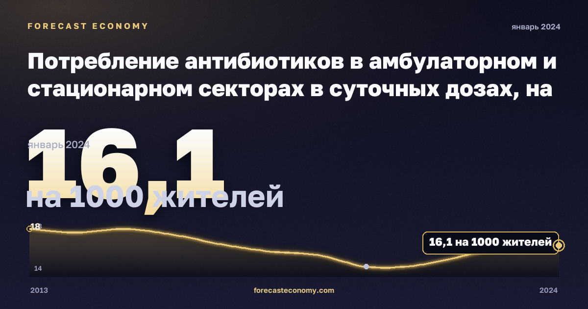 Потребление антибиотиков в амбулаторном и стационарном секторах в суточных дозах, на 1000 жителей в Дании: график динамики 2013–2024, последнее значение 16,1 на 1000 жителей, источник Евростат