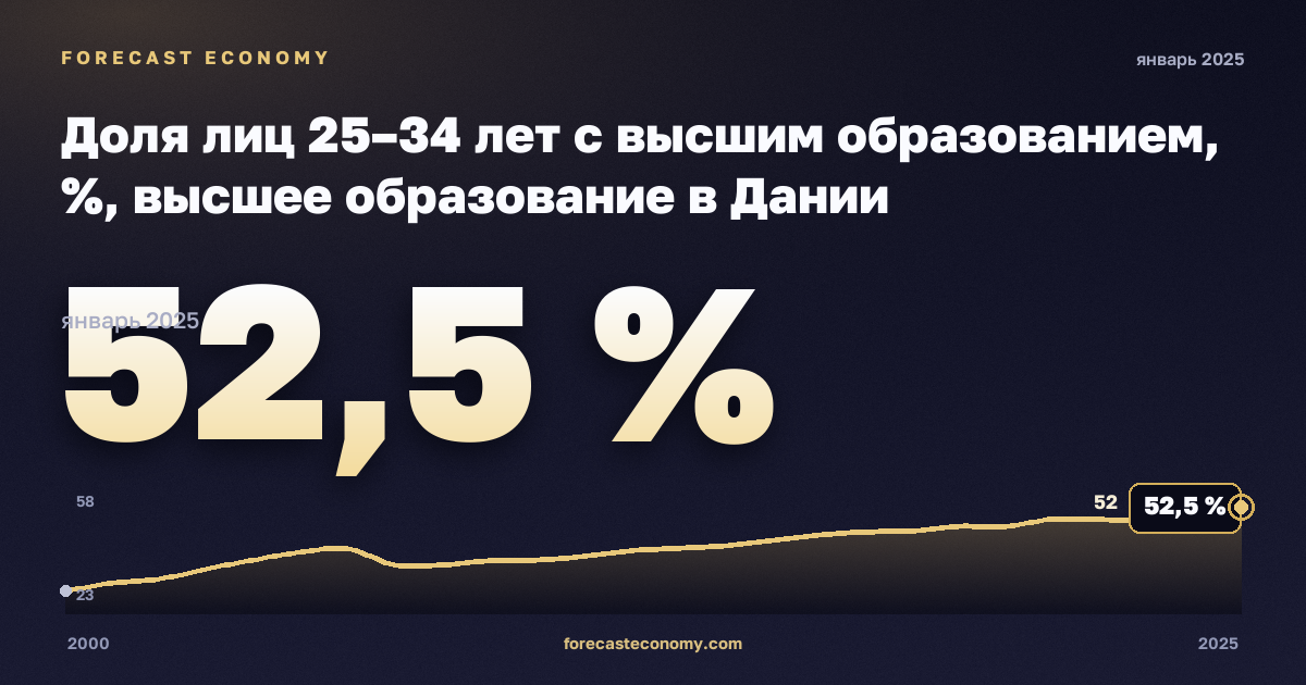 Доля лиц 25–34 лет с высшим образованием, %, высшее образование в Дании: график динамики 2000–2025, последнее значение 52,5 %, источник Евростат