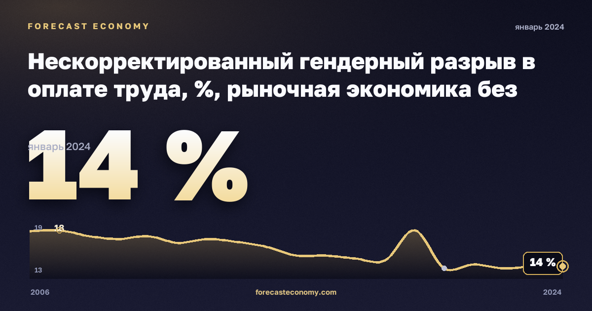Нескорректированный гендерный разрыв в оплате труда, %, рыночная экономика без госуправления в Дании: график динамики 2006–2024, последнее значение 14 %, источник Евростат